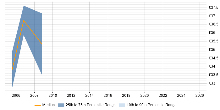 Contractor hourly rate distribution trend for Tester job vacancies in Bradford