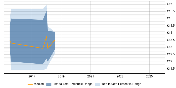 Contractor hourly rate distribution trend for jobs in Bradford citing Time Management