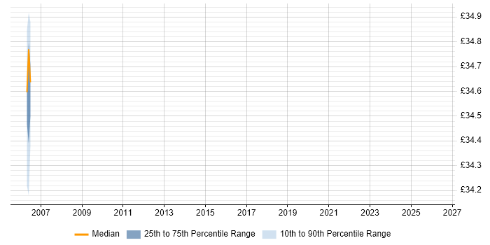 Contractor hourly rate distribution trend for jobs in Bradford citing Tivoli Storage Manager
