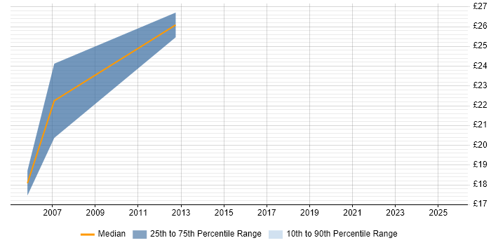 Contractor hourly rate distribution trend for Trainer job vacancies in Bradford