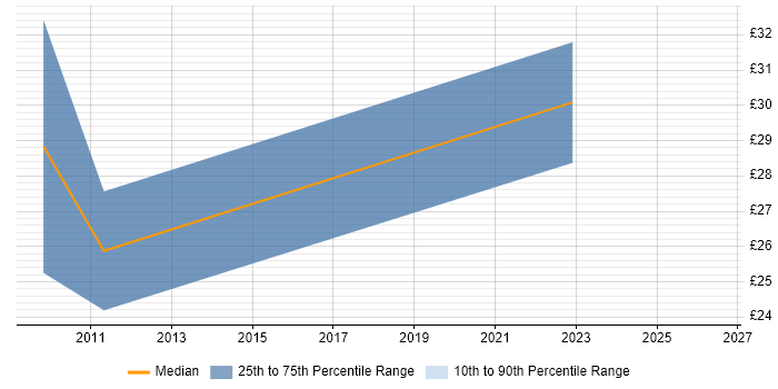 Contractor hourly rate distribution trend for jobs in Bradford citing Virtual Machines