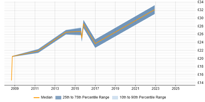 Contractor hourly rate distribution trend for jobs in Bradford citing VMware Infrastructure