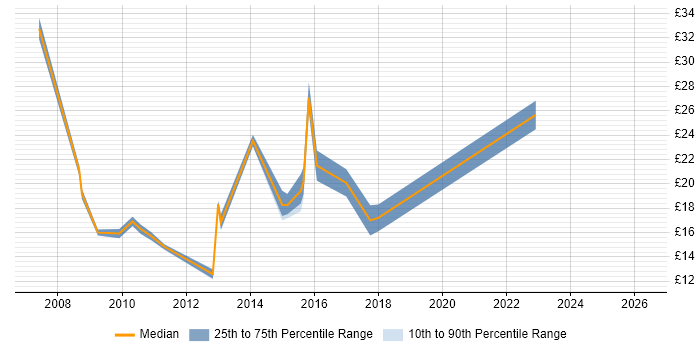 Contractor hourly rate distribution trend for jobs in Bradford citing VMware