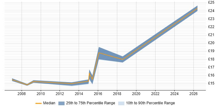 Contractor hourly rate distribution trend for jobs in Bradford citing VPN