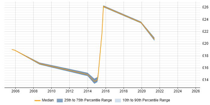 Contractor hourly rate distribution trend for Windows Engineer job vacancies in Bradford