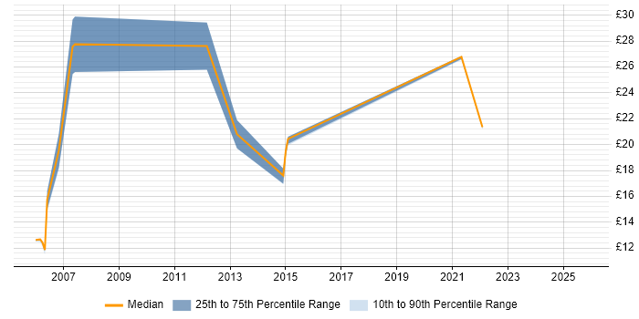 Contractor hourly rate distribution trend for jobs in Bradford citing Wireless
