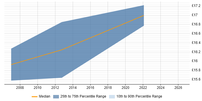 Contractor hourly rate distribution trend for jobs in Bradford citing WLAN