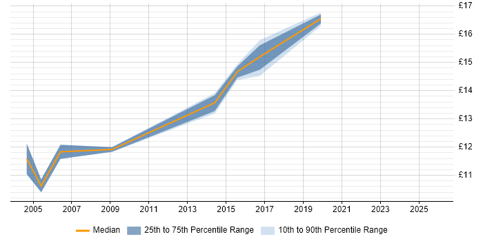 Contractor hourly rate distribution trend for Break Fix Engineer job vacancies in West Yorkshire