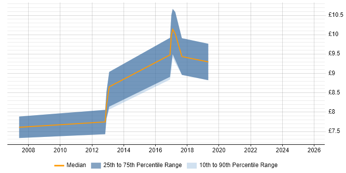Contractor hourly rate distribution trend for jobs in Brighouse citing Active Directory