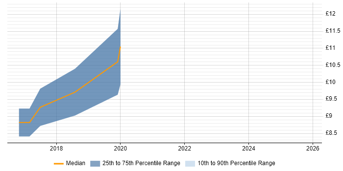 Contractor hourly rate distribution trend for Service Analyst job vacancies in Brighouse