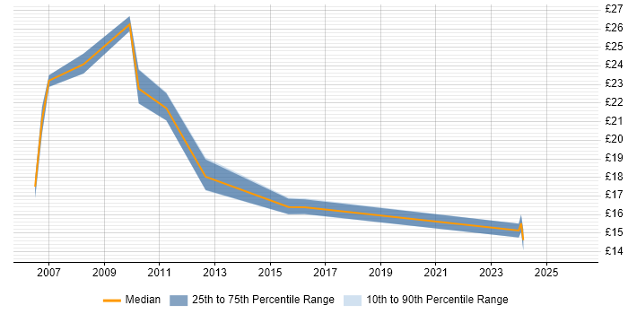 Contractor hourly rate distribution trend for jobs in West Yorkshire citing BT