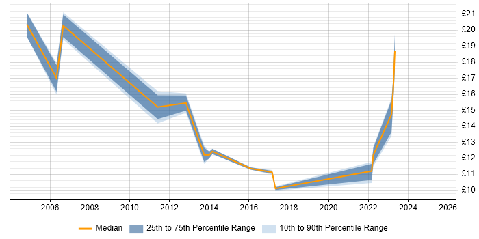 Contractor hourly rate distribution trend for Build Engineer job vacancies in West Yorkshire Contractor hourly rate distribution trend for Build Engineer job vacancies in West Yorkshire