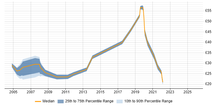 Contractor hourly rate distribution trend for Business Analyst job vacancies in West Yorkshire