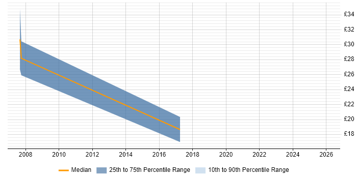 Contractor hourly rate distribution trend for jobs in West Yorkshire citing Business Continuity Planning
