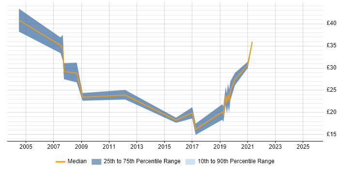 Contractor hourly rate distribution trend for jobs in West Yorkshire citing Business Continuity Contractor hourly rate distribution trend for jobs in West Yorkshire citing Business Continuity