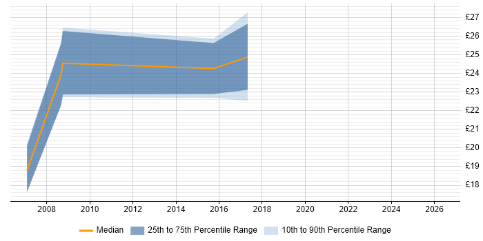 Contractor hourly rate distribution trend for Business Manager job vacancies in West Yorkshire