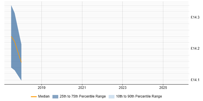 Contractor hourly rate distribution trend for jobs in West Yorkshire citing Business Process Improvement