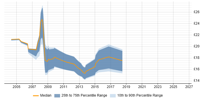 Contractor hourly rate distribution trend for jobs in West Yorkshire citing BusinessObjects