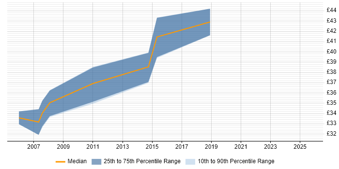 Contractor hourly rate distribution trend for C++ Developer job vacancies in West Yorkshire Contractor hourly rate distribution trend for C++ Developer job vacancies in West Yorkshire