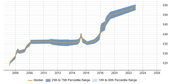 Contractor hourly rate distribution trend for jobs in West Yorkshire citing C++ Contractor hourly rate distribution trend for jobs in West Yorkshire citing C++
