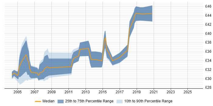Contractor hourly rate distribution trend for jobs in West Yorkshire citing C