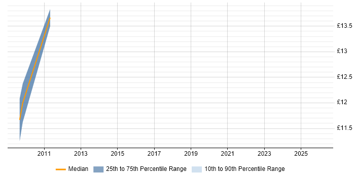 Contractor hourly rate distribution trend for Cabling Engineer job vacancies in West Yorkshire