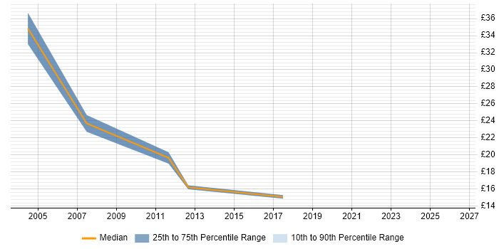 Contractor hourly rate distribution trend for jobs in West Yorkshire citing Capacity Management