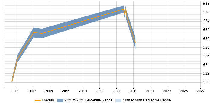 Contractor hourly rate distribution trend for jobs in West Yorkshire citing Capacity Planning