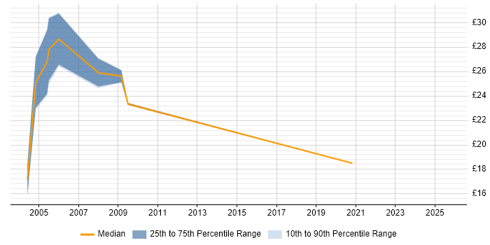 Contractor hourly rate distribution trend for jobs in West Yorkshire citing Case Management