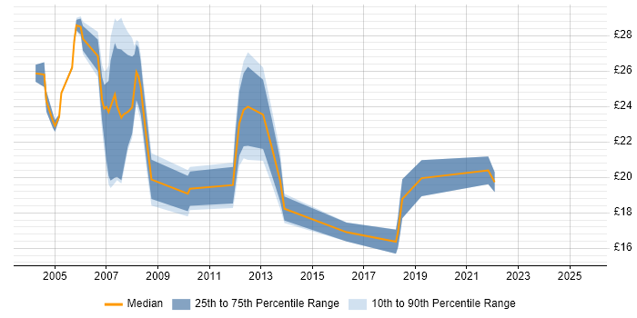 Contractor hourly rate distribution trend for jobs in West Yorkshire citing CCNA Contractor hourly rate distribution trend for jobs in West Yorkshire citing CCNA