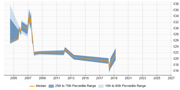 Contractor hourly rate distribution trend for jobs in West Yorkshire citing CCNP