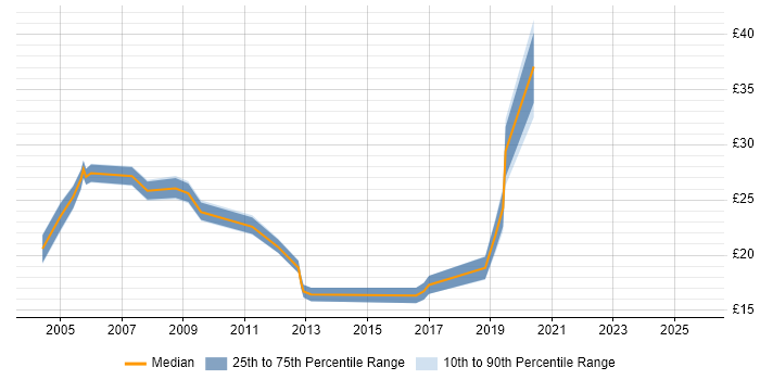 Contractor hourly rate distribution trend for jobs in West Yorkshire citing Change Control