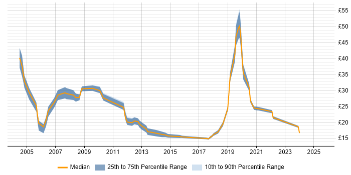 Contractor hourly rate distribution trend for jobs in West Yorkshire citing Change Management Contractor hourly rate distribution trend for jobs in West Yorkshire citing Change Management