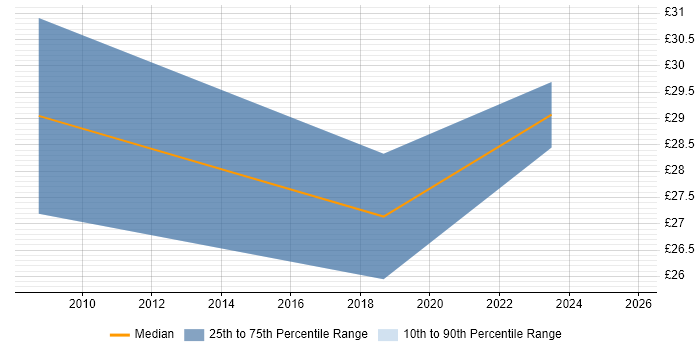 Contractor hourly rate distribution trend for Change Manager job vacancies in West Yorkshire