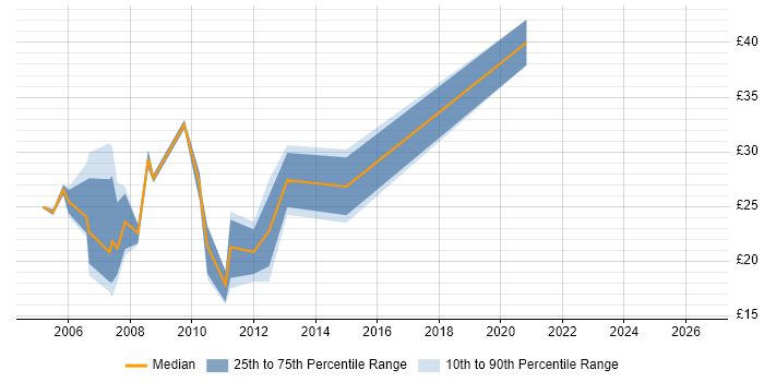 Contractor hourly rate distribution trend for Cisco Engineer job vacancies in West Yorkshire