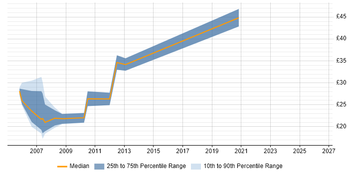 Contractor hourly rate distribution trend for Cisco Network Engineer job vacancies in West Yorkshire