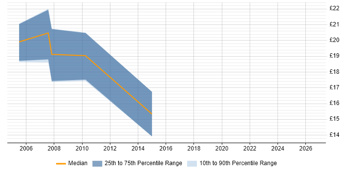 Contractor hourly rate distribution trend for Cisco Support Engineer job vacancies in West Yorkshire