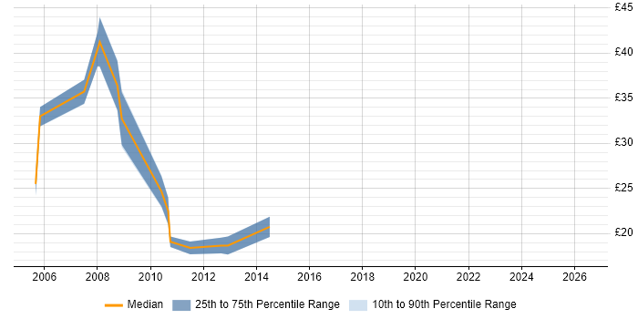 Contractor hourly rate distribution trend for jobs in West Yorkshire citing Clustering