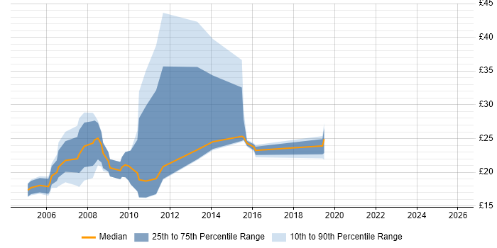 Contractor hourly rate distribution trend for jobs in West Yorkshire citing CMS