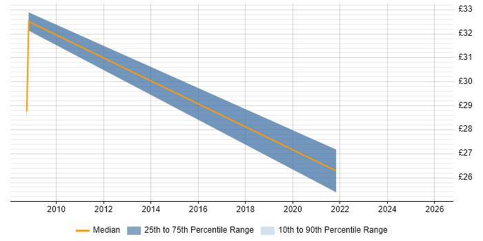 Contractor hourly rate distribution trend for jobs in West Yorkshire citing COBIT