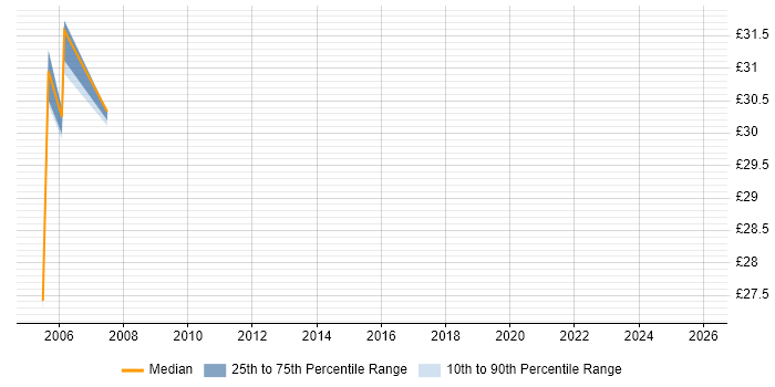 Contractor hourly rate distribution trend for jobs in West Yorkshire citing COBOL