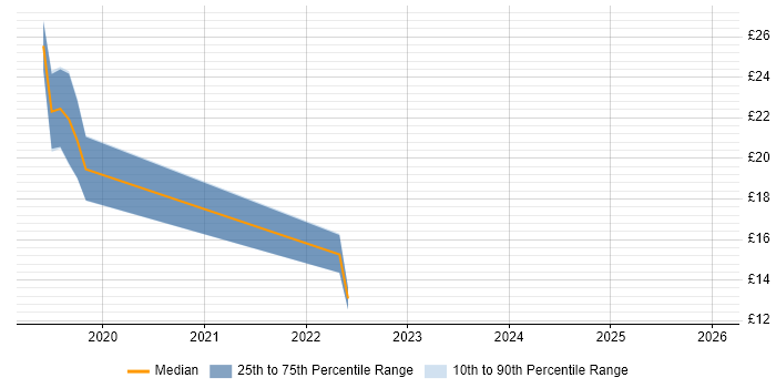 Contractor hourly rate distribution trend for jobs in West Yorkshire citing Commercial Awareness
