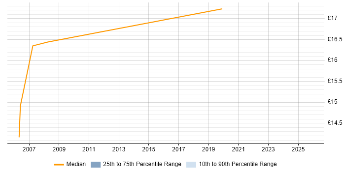 Contractor hourly rate distribution trend for Computer Engineer job vacancies in West Yorkshire