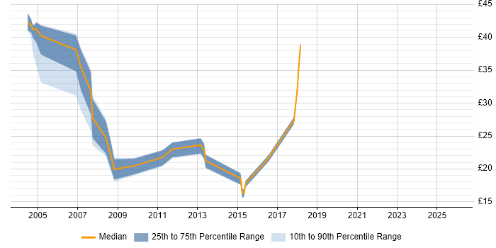 Contractor hourly rate distribution trend for jobs in West Yorkshire citing Configuration Management
