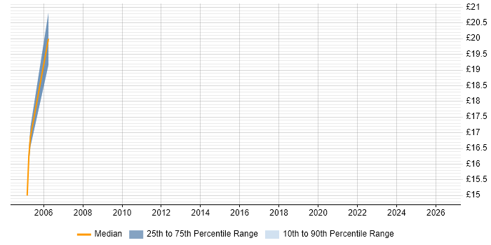 Contractor hourly rate distribution trend for jobs in West Yorkshire citing Contact Management