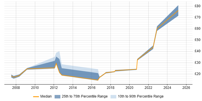 Contractor hourly rate distribution trend for jobs in West Yorkshire citing Continuous Improvement