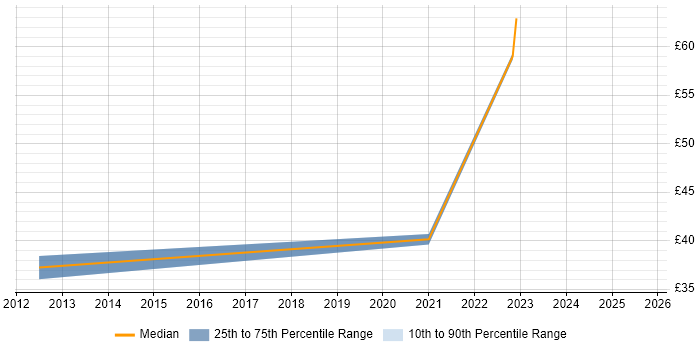 Contractor hourly rate distribution trend for jobs in West Yorkshire citing Continuous Integration