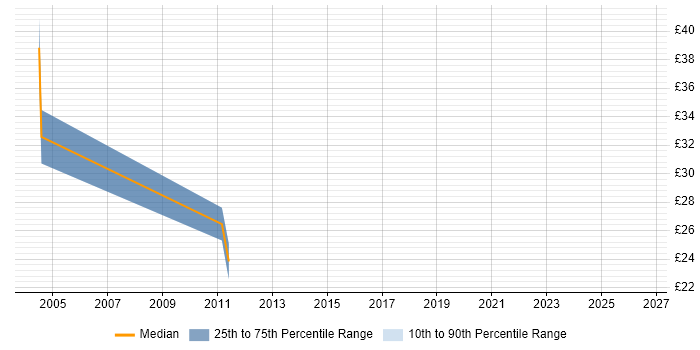 Contractor hourly rate distribution trend for jobs in West Yorkshire citing Control-M