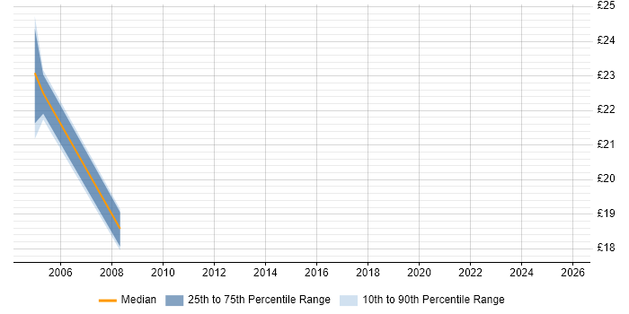 Contractor hourly rate distribution trend for jobs in West Yorkshire citing Cost Management