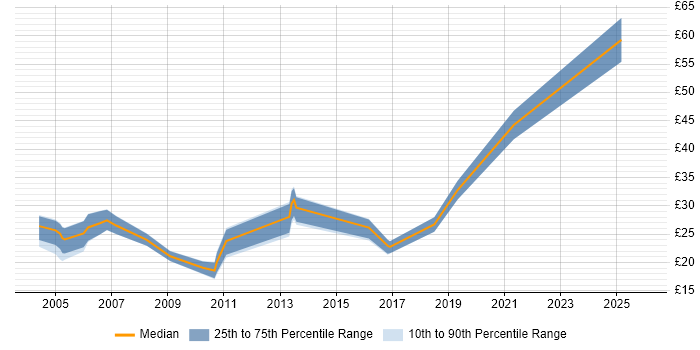 Contractor hourly rate distribution trend for jobs in West Yorkshire citing CRM